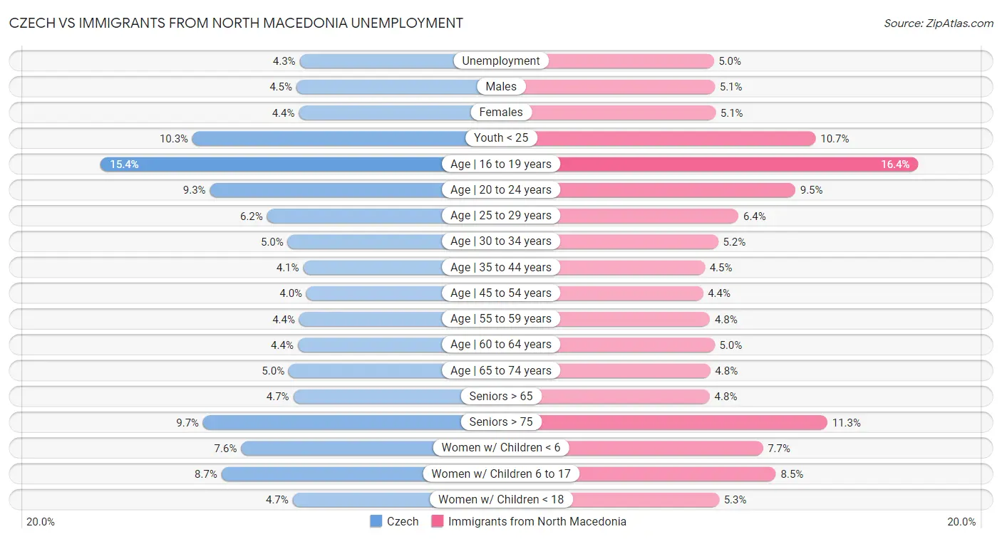Czech vs Immigrants from North Macedonia Unemployment