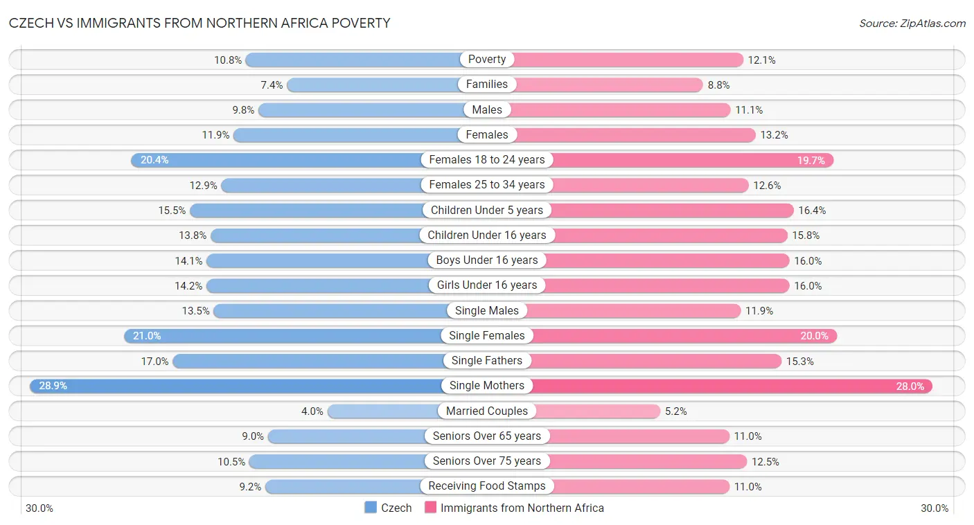 Czech vs Immigrants from Northern Africa Poverty