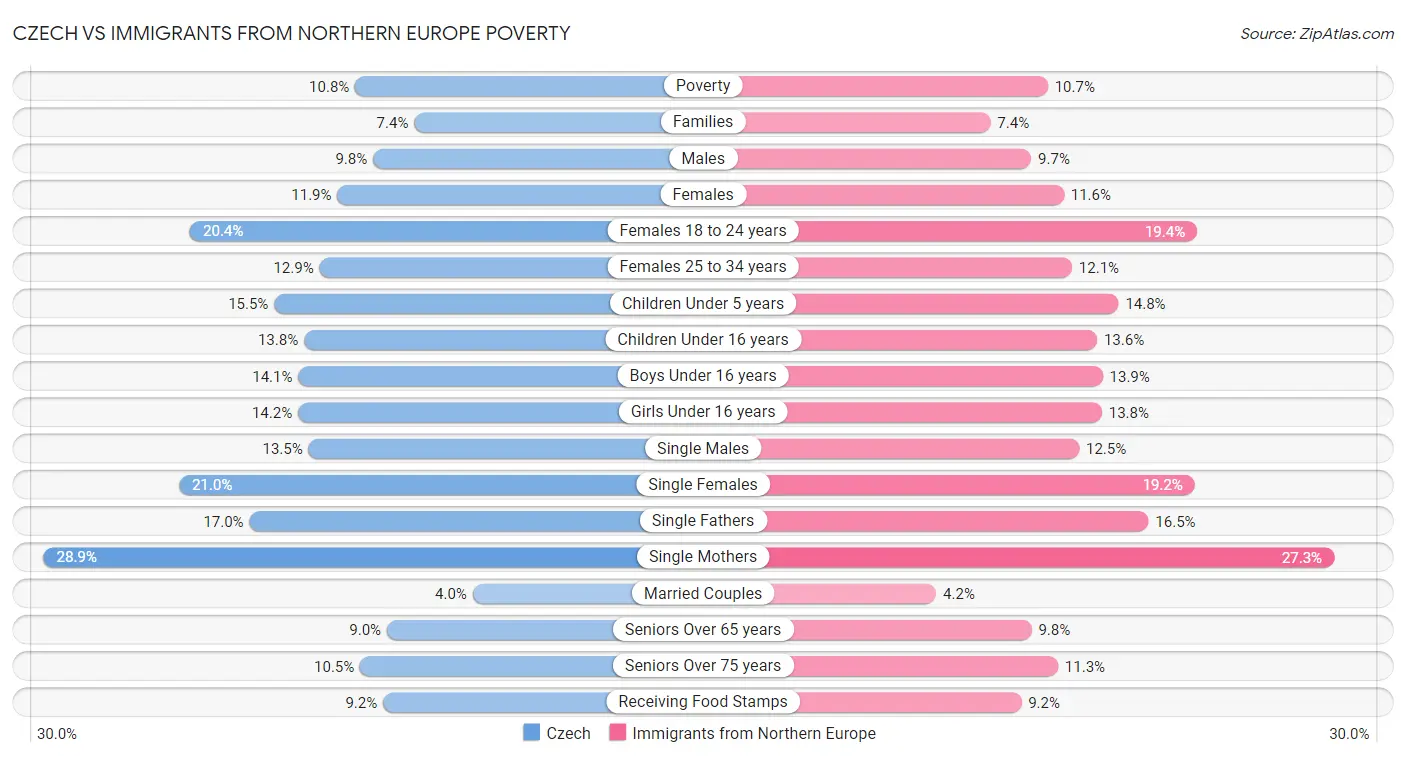 Czech vs Immigrants from Northern Europe Poverty