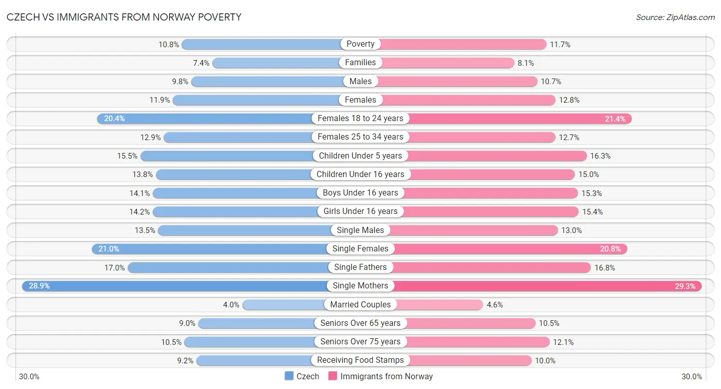 Czech vs Immigrants from Norway Poverty
