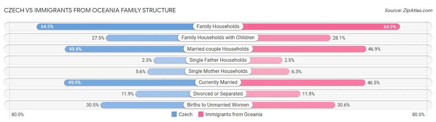 Czech vs Immigrants from Oceania Family Structure