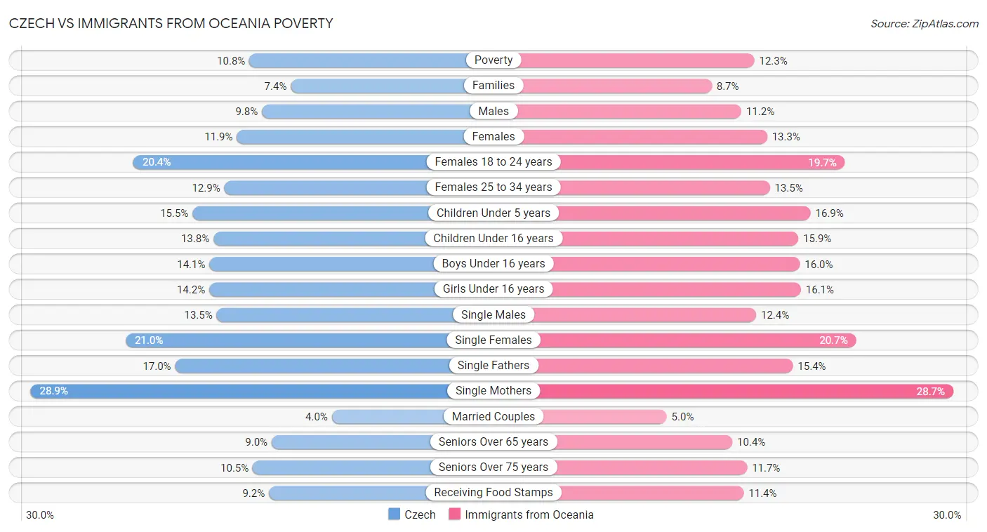 Czech vs Immigrants from Oceania Poverty