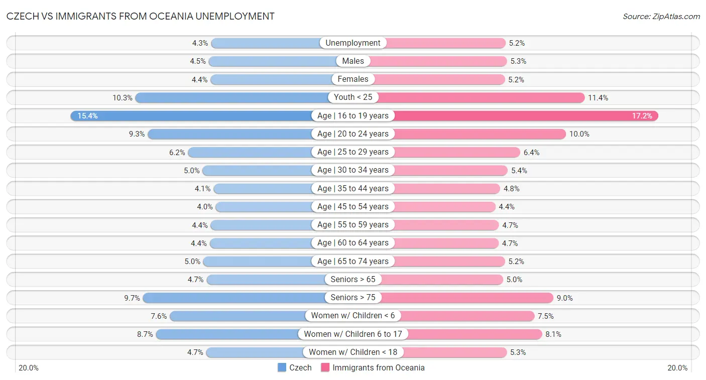Czech vs Immigrants from Oceania Unemployment