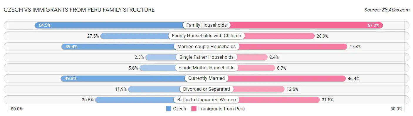 Czech vs Immigrants from Peru Family Structure