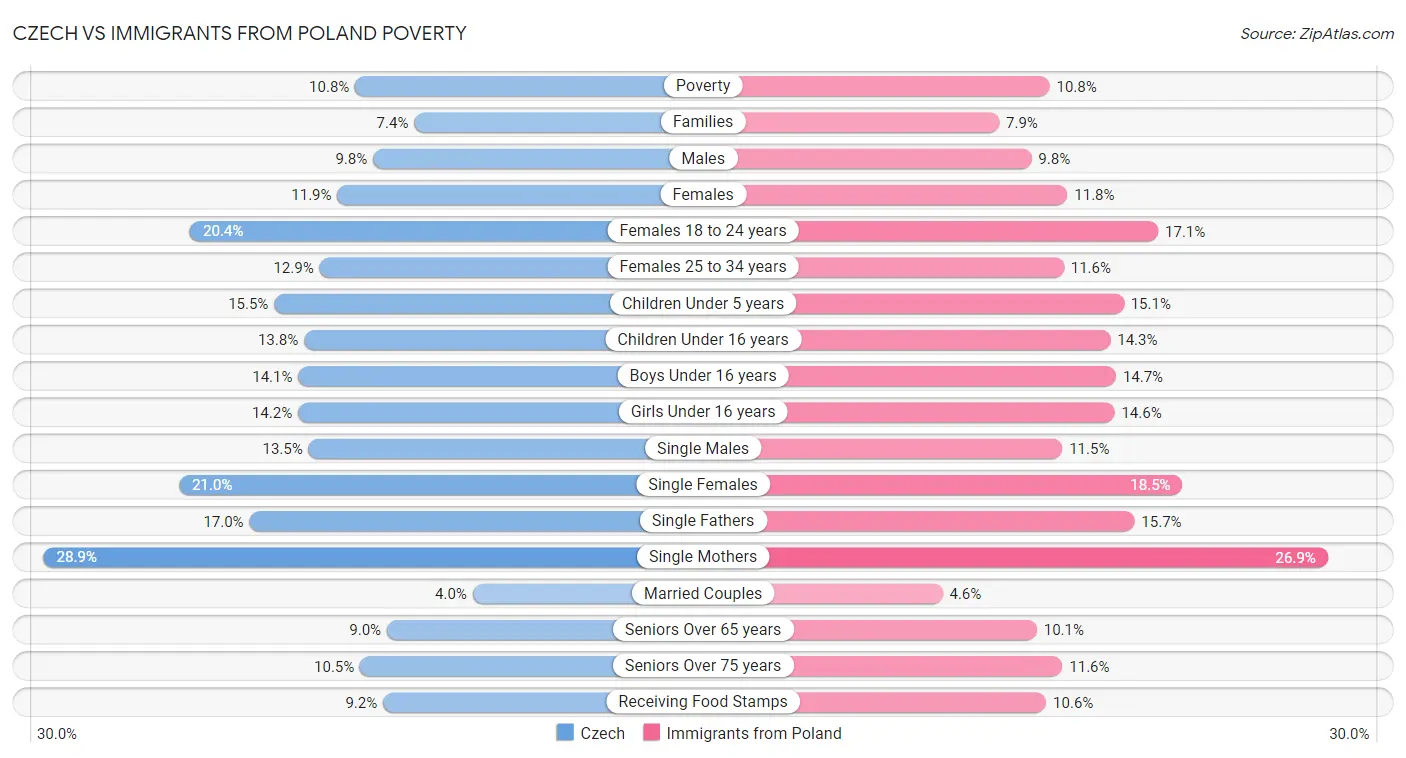 Czech vs Immigrants from Poland Poverty