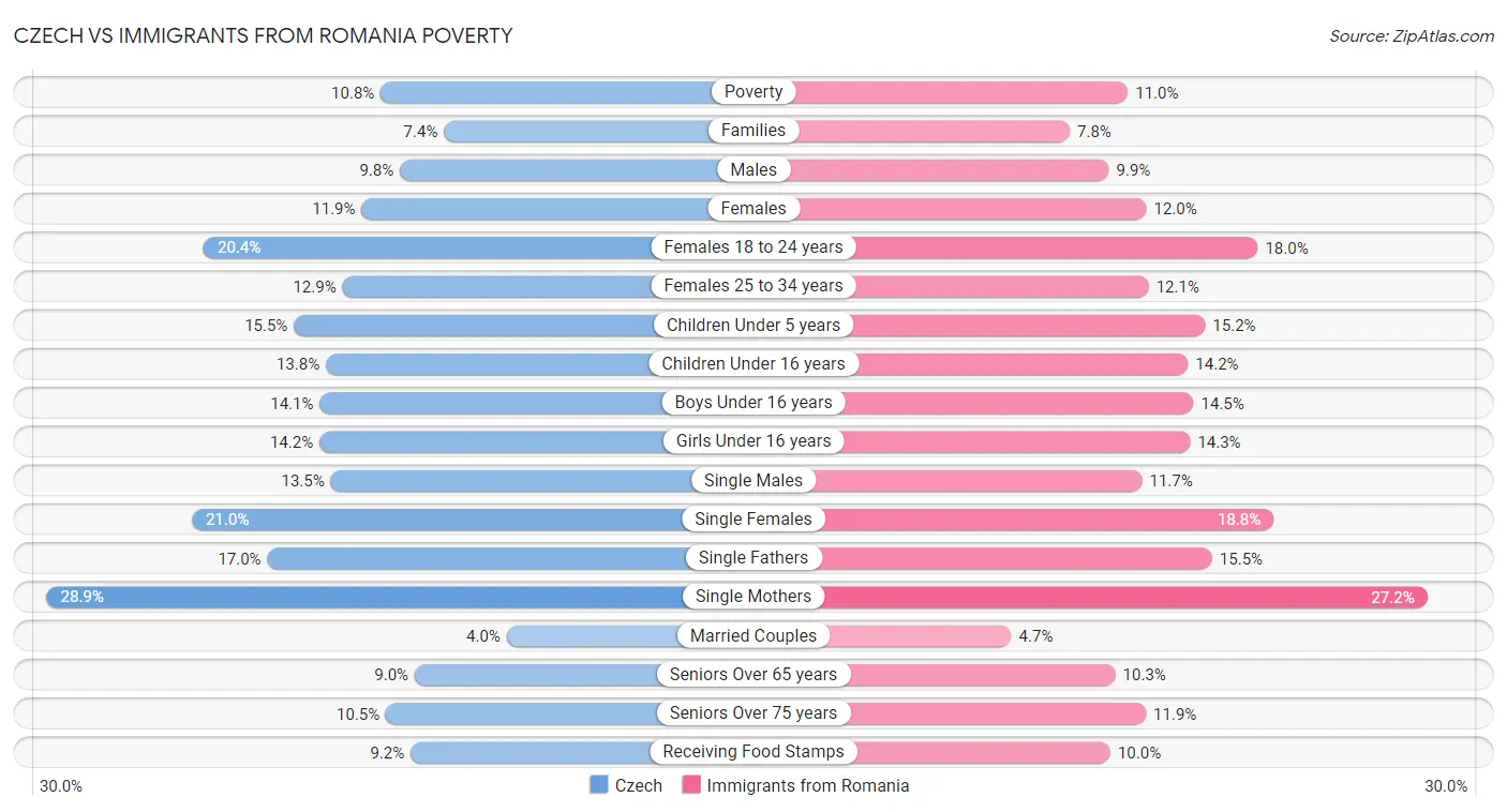 Czech vs Immigrants from Romania Poverty