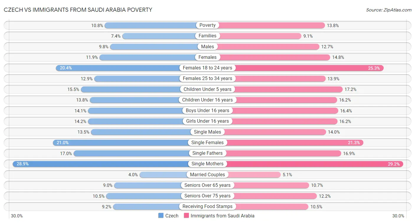 Czech vs Immigrants from Saudi Arabia Poverty
