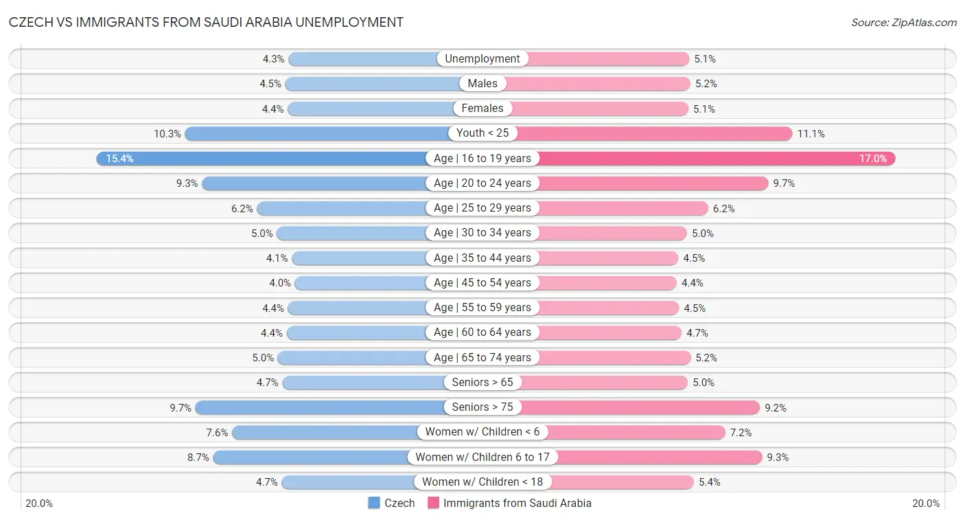 Czech vs Immigrants from Saudi Arabia Unemployment