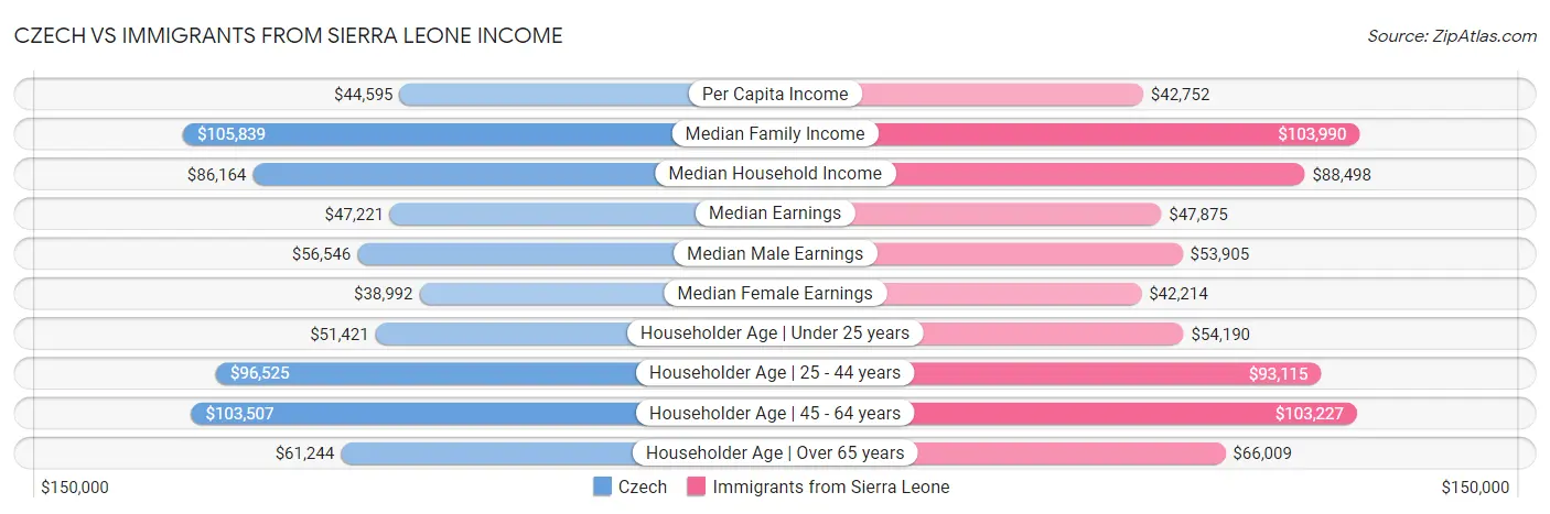 Czech vs Immigrants from Sierra Leone Income