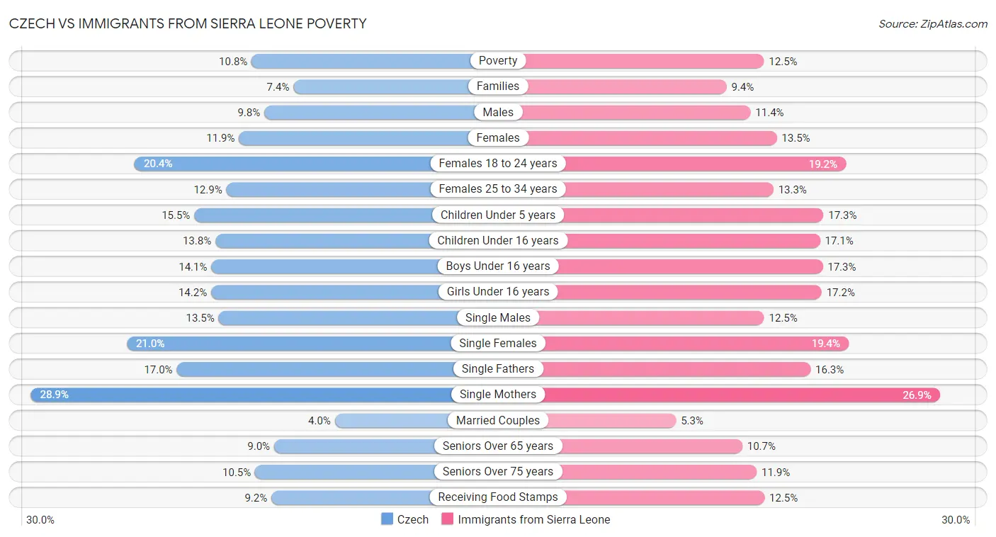 Czech vs Immigrants from Sierra Leone Poverty