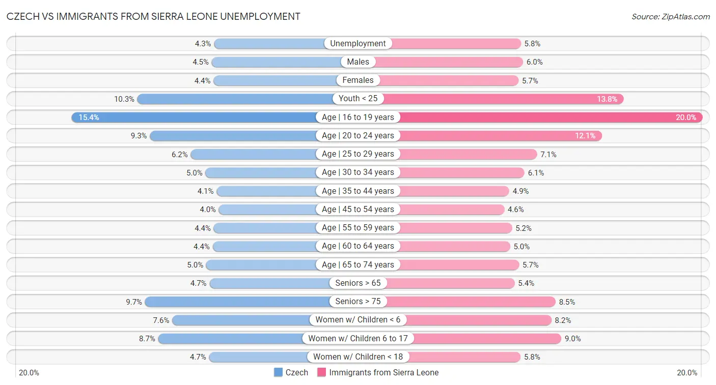 Czech vs Immigrants from Sierra Leone Unemployment