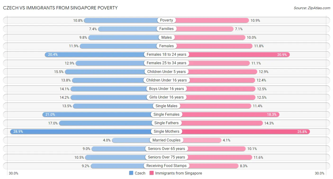 Czech vs Immigrants from Singapore Poverty