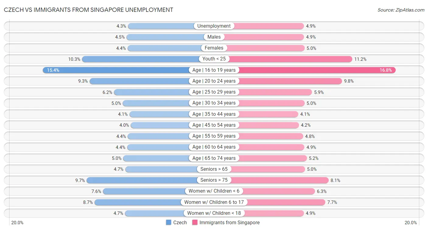 Czech vs Immigrants from Singapore Unemployment