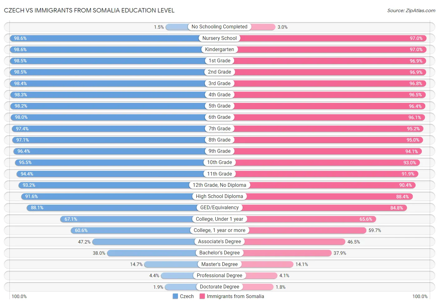 Czech vs Immigrants from Somalia Education Level