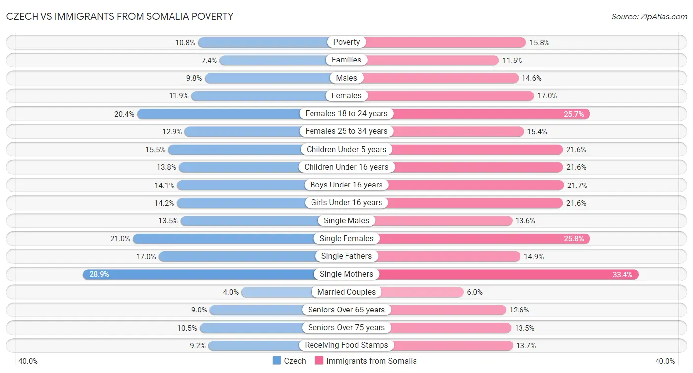 Czech vs Immigrants from Somalia Poverty