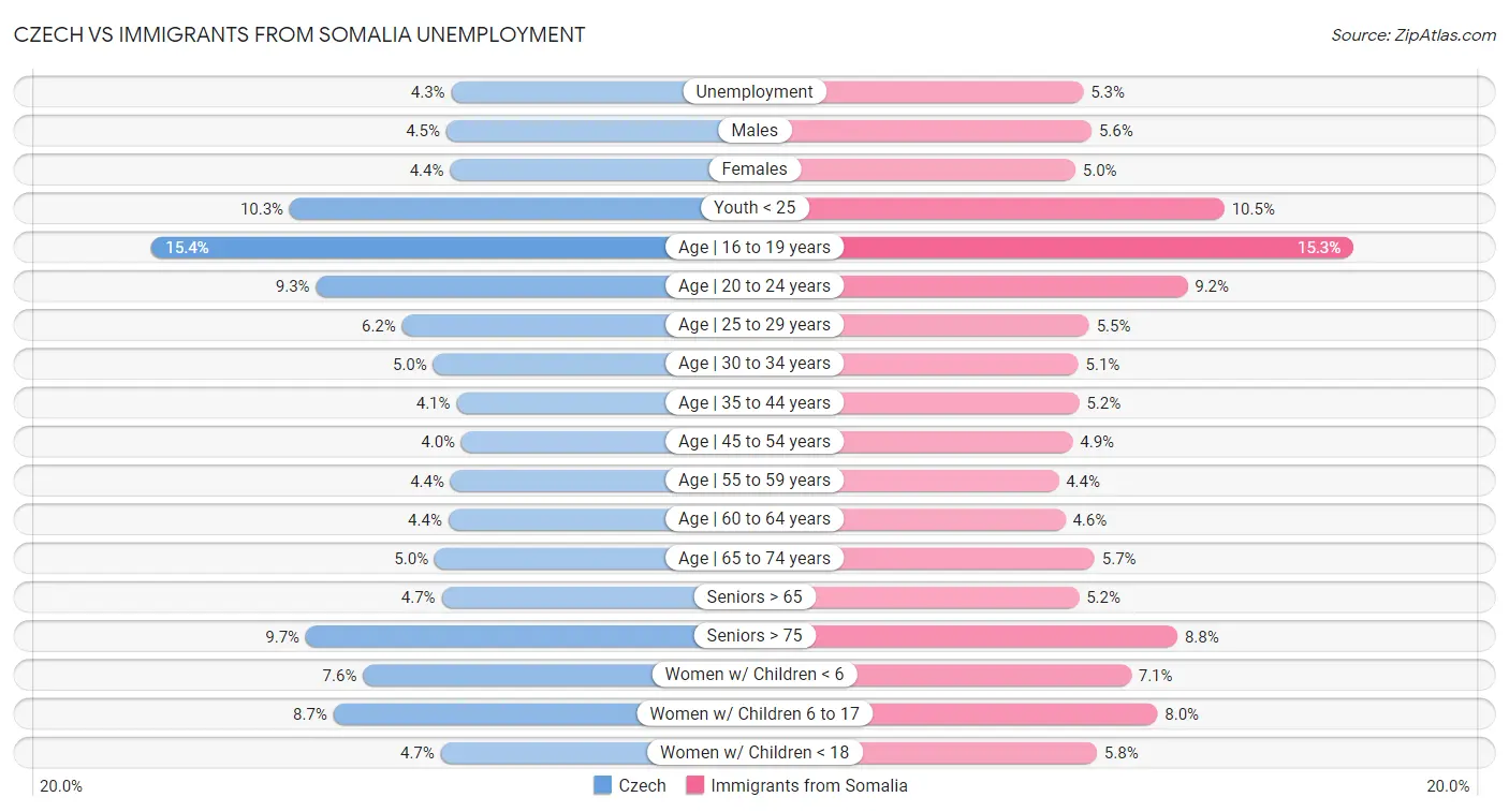 Czech vs Immigrants from Somalia Unemployment
