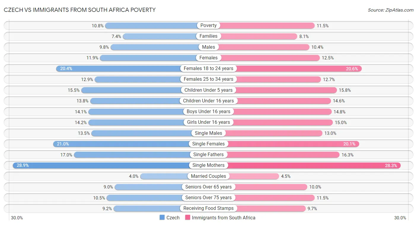Czech vs Immigrants from South Africa Poverty