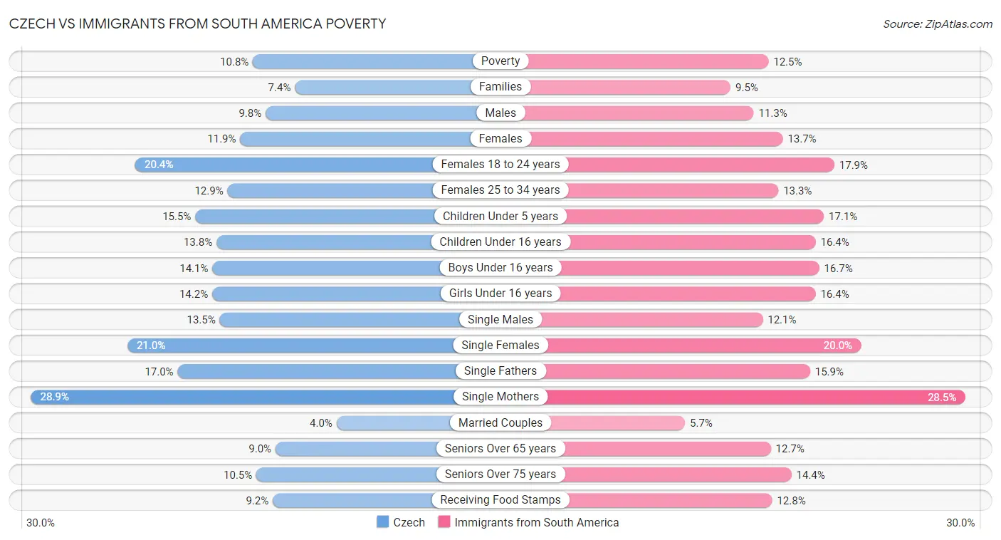 Czech vs Immigrants from South America Poverty