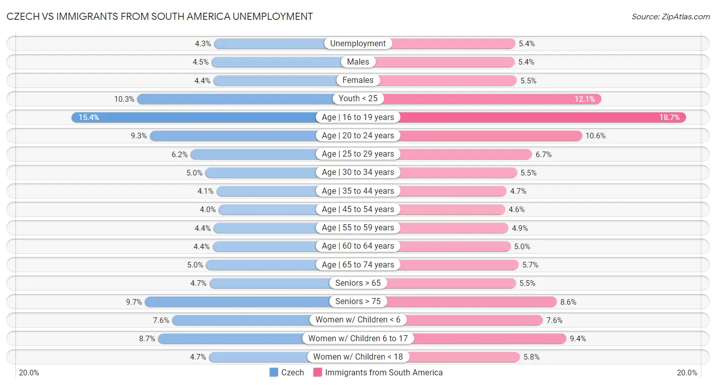 Czech vs Immigrants from South America Unemployment