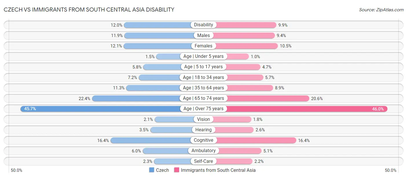 Czech vs Immigrants from South Central Asia Disability