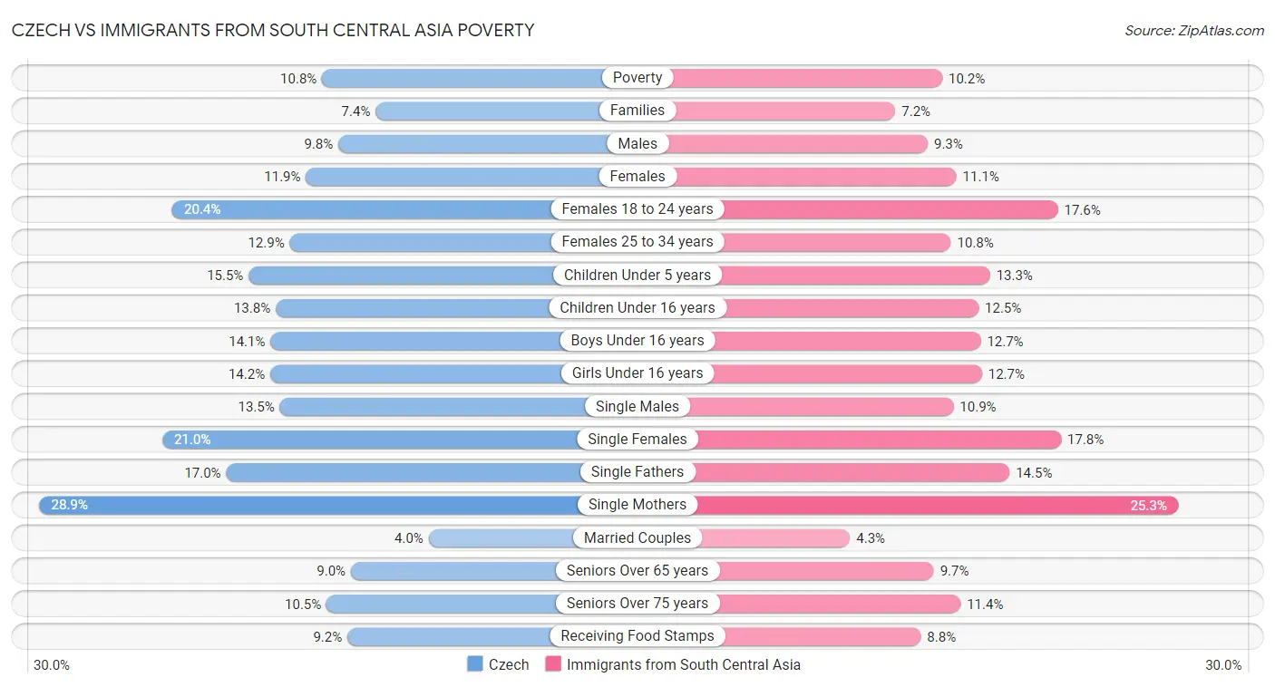 Czech vs Immigrants from South Central Asia Poverty