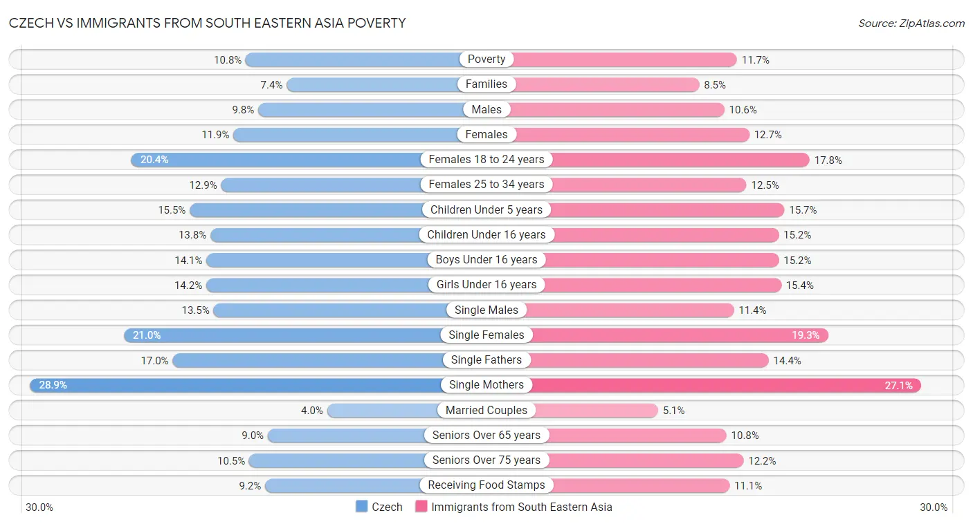 Czech vs Immigrants from South Eastern Asia Poverty