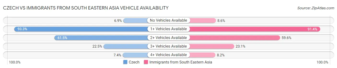 Czech vs Immigrants from South Eastern Asia Vehicle Availability