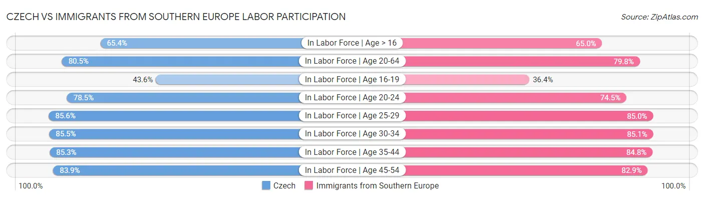 Czech vs Immigrants from Southern Europe Labor Participation