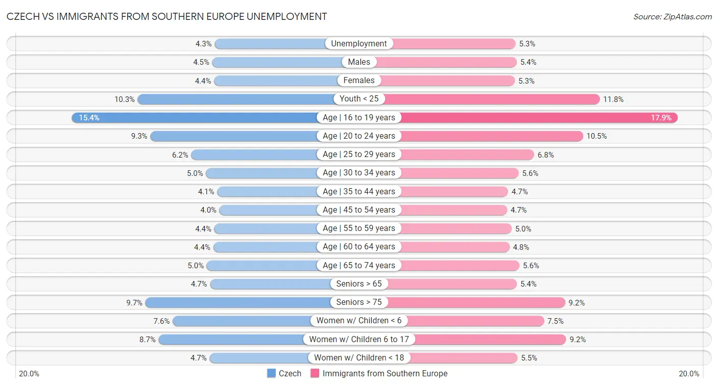 Czech vs Immigrants from Southern Europe Unemployment