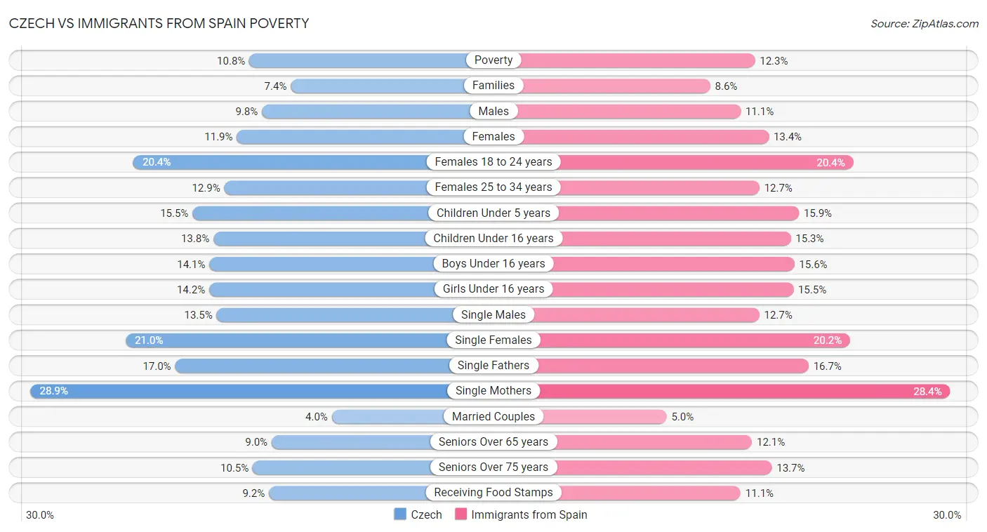 Czech vs Immigrants from Spain Poverty