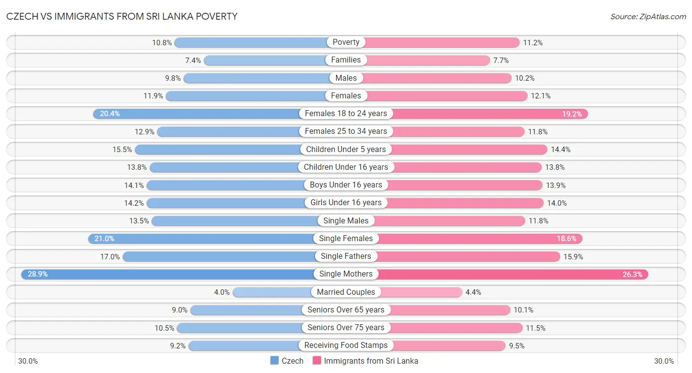 Czech vs Immigrants from Sri Lanka Poverty