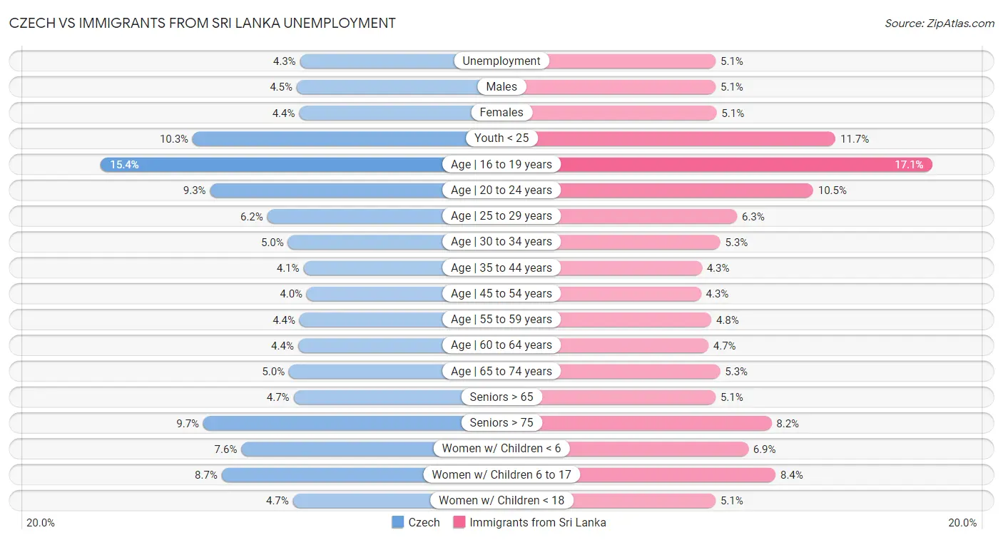 Czech vs Immigrants from Sri Lanka Unemployment