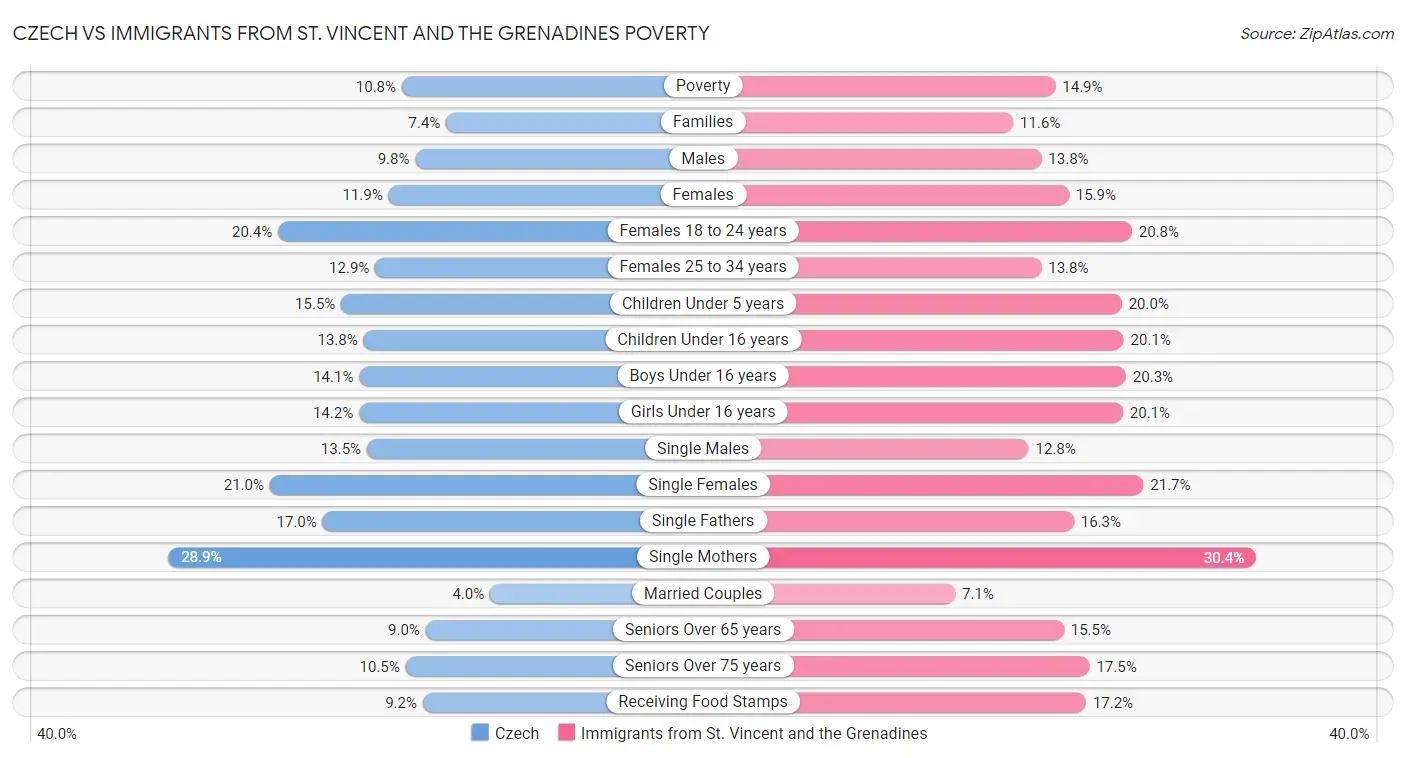 Czech vs Immigrants from St. Vincent and the Grenadines Poverty