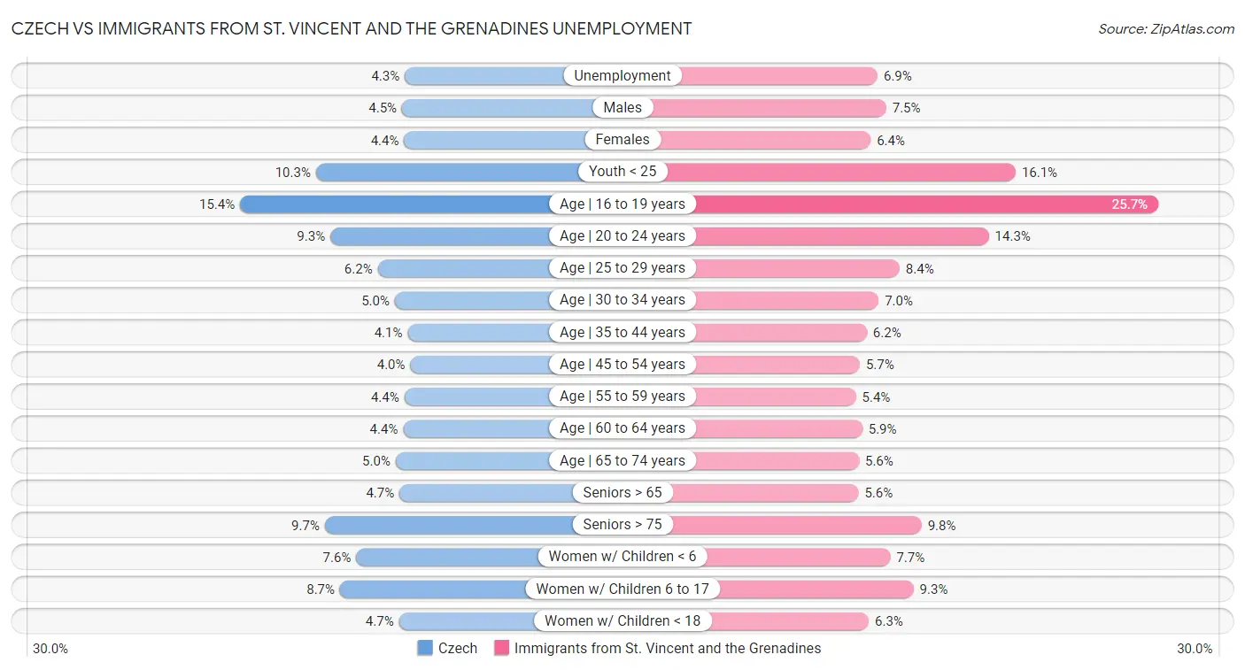 Czech vs Immigrants from St. Vincent and the Grenadines Unemployment