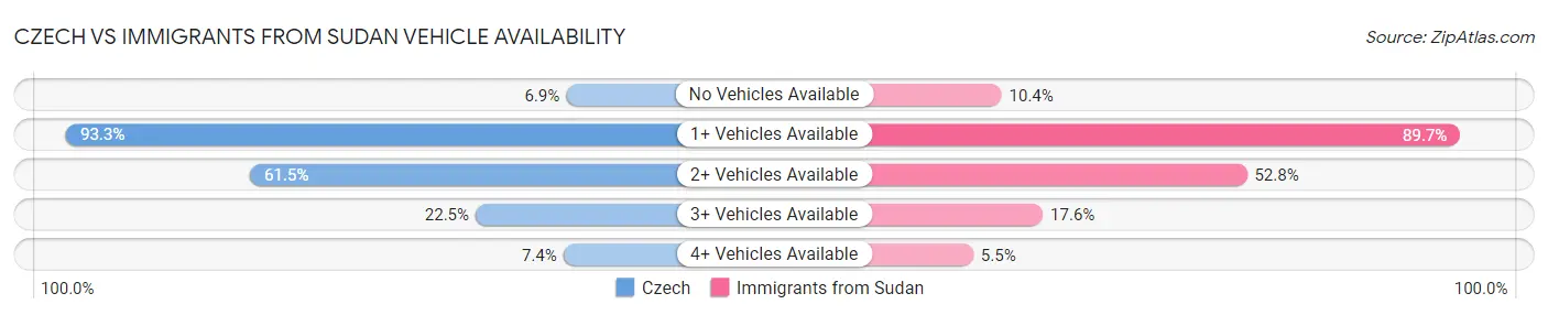 Czech vs Immigrants from Sudan Vehicle Availability