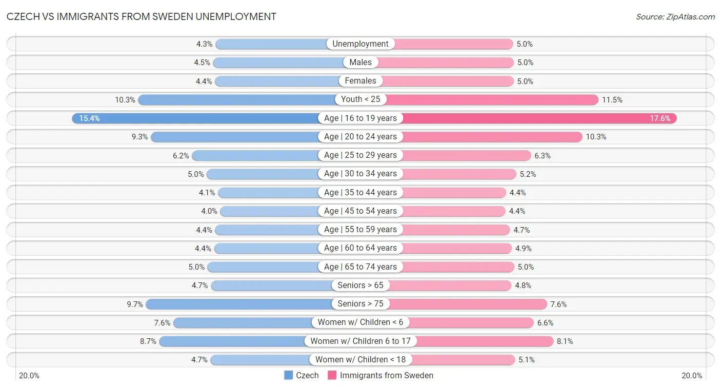 Czech vs Immigrants from Sweden Unemployment