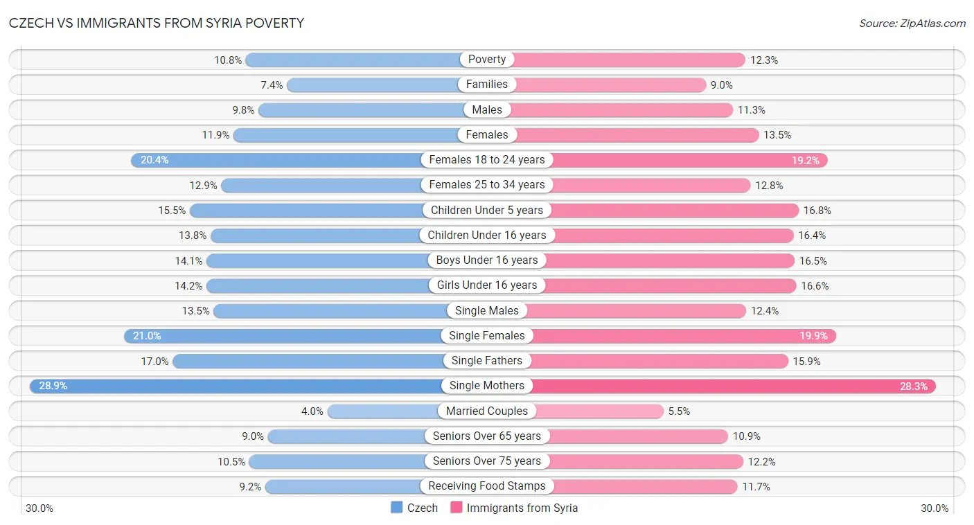 Czech vs Immigrants from Syria Poverty