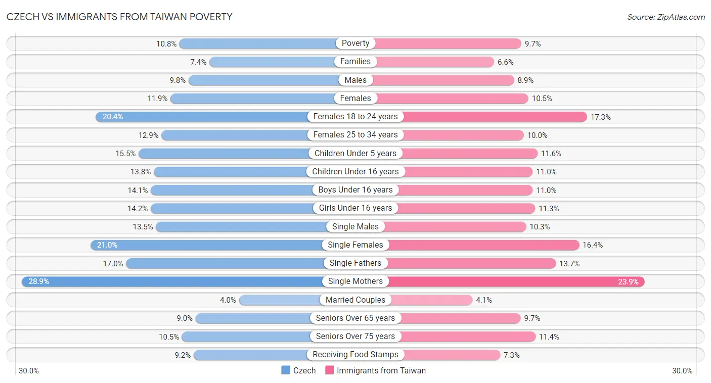 Czech vs Immigrants from Taiwan Poverty