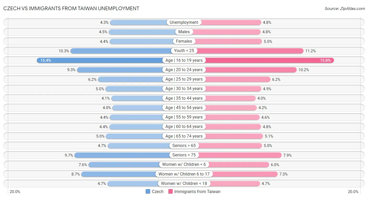 Czech vs Immigrants from Taiwan Unemployment