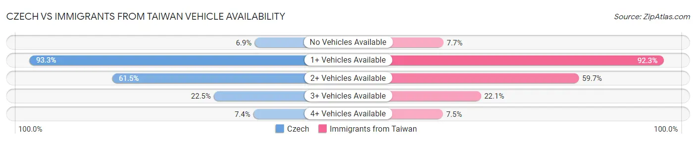 Czech vs Immigrants from Taiwan Vehicle Availability