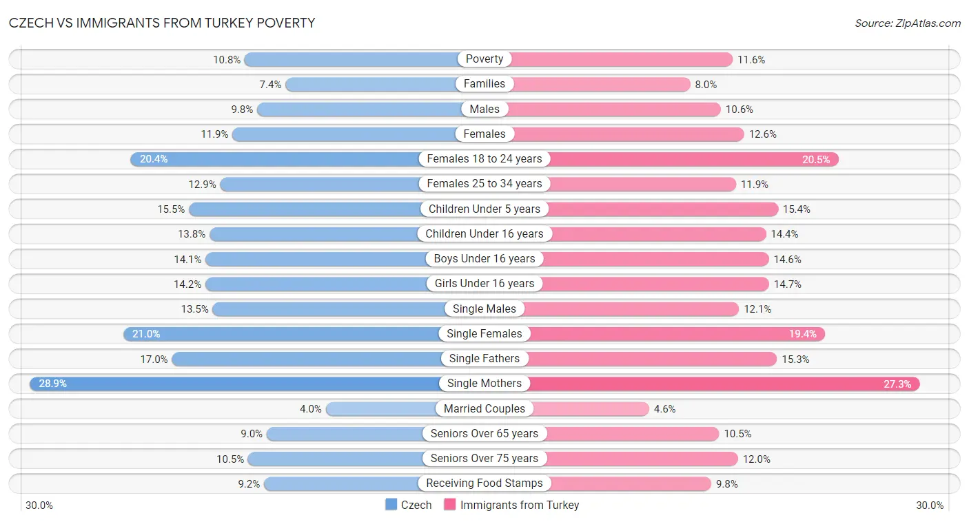 Czech vs Immigrants from Turkey Poverty
