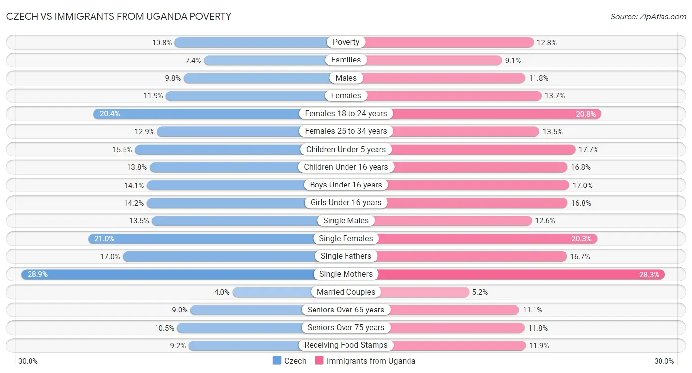 Czech vs Immigrants from Uganda Poverty