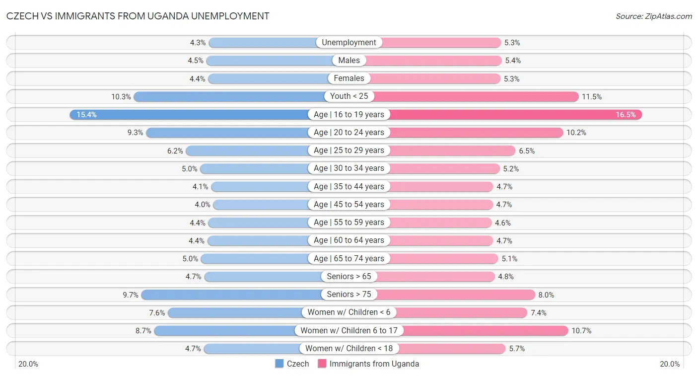 Czech vs Immigrants from Uganda Unemployment