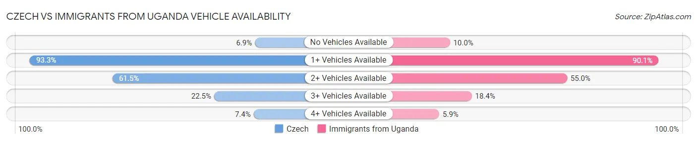 Czech vs Immigrants from Uganda Vehicle Availability