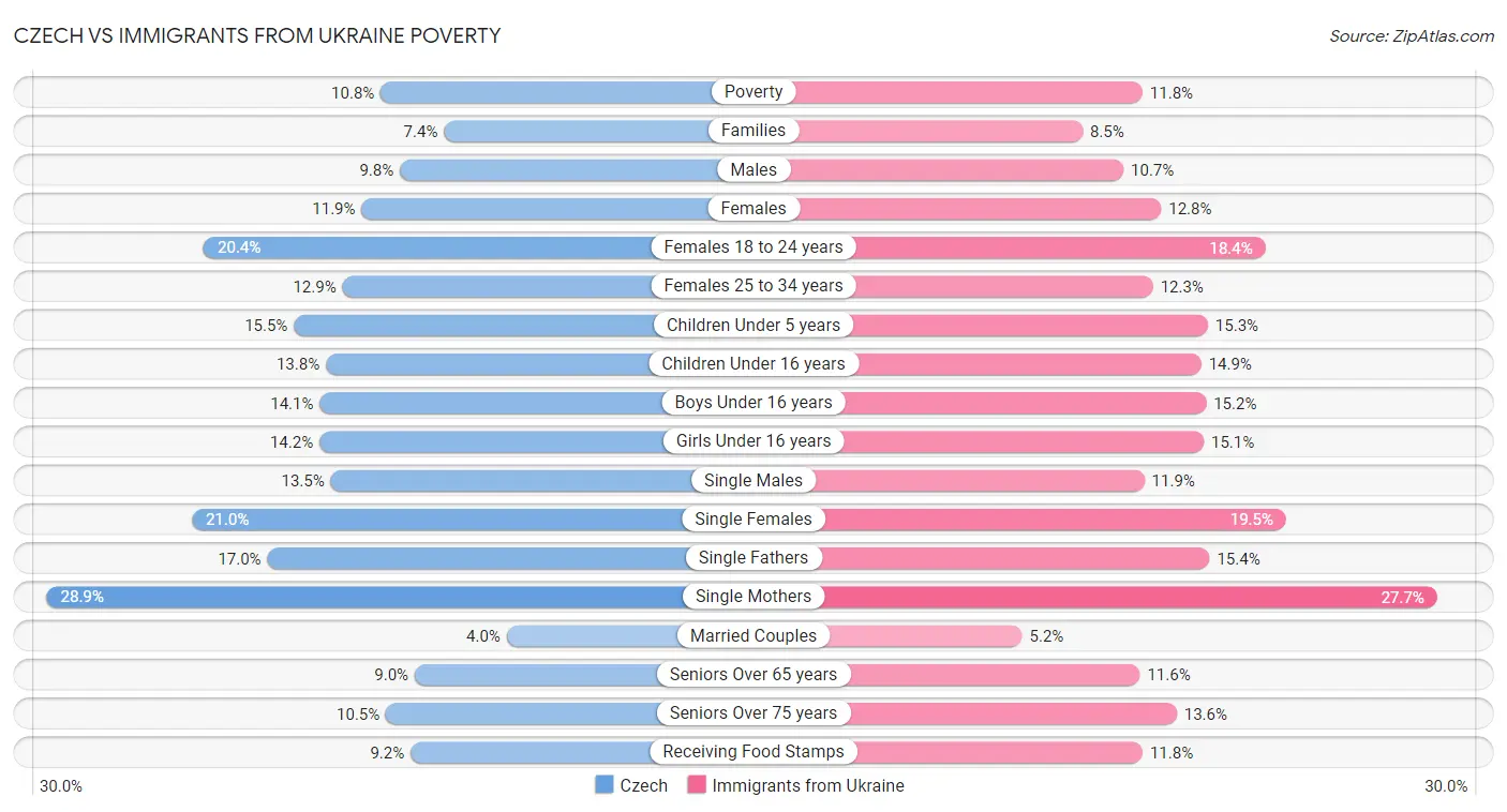 Czech vs Immigrants from Ukraine Poverty