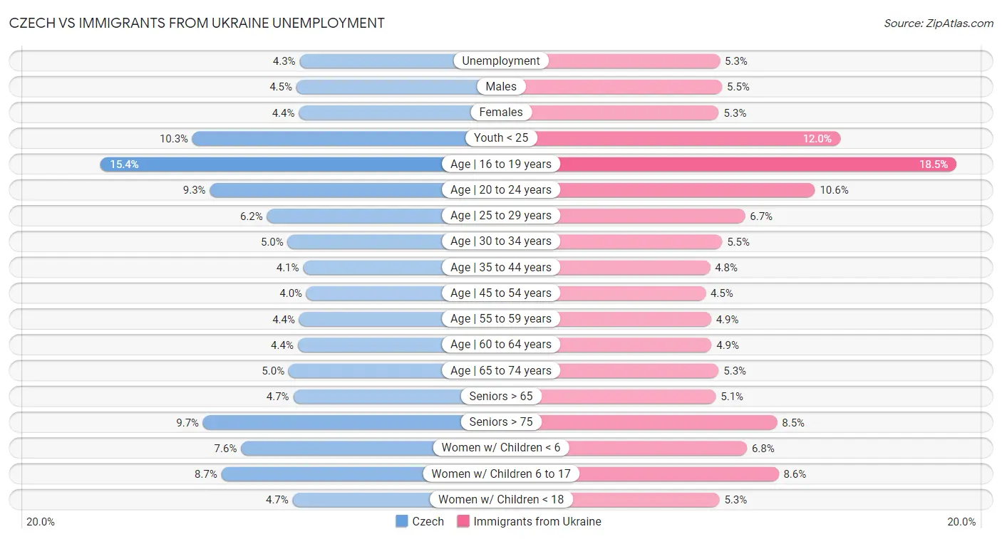 Czech vs Immigrants from Ukraine Unemployment