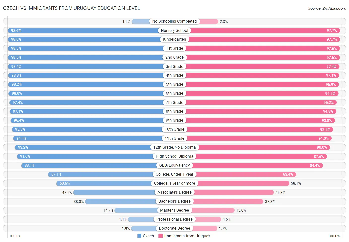 Czech vs Immigrants from Uruguay Education Level