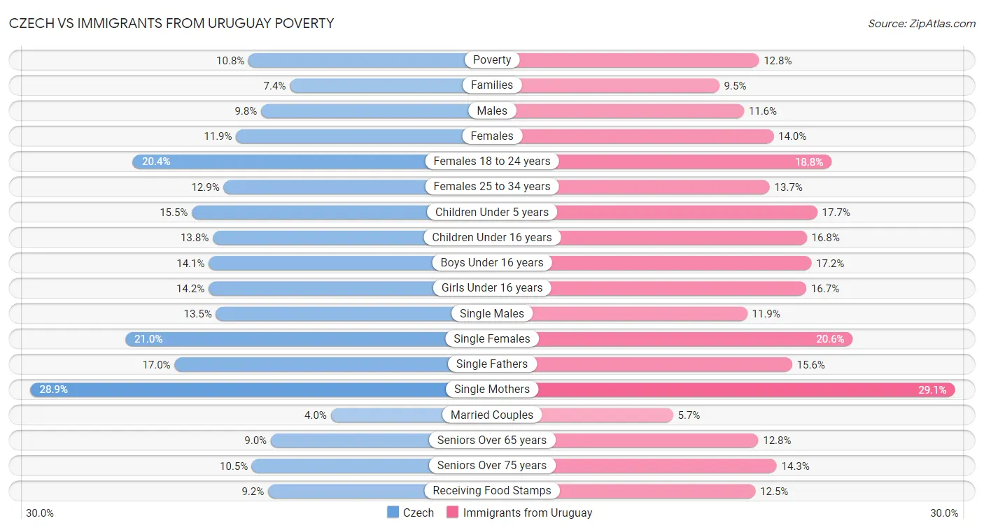 Czech vs Immigrants from Uruguay Poverty