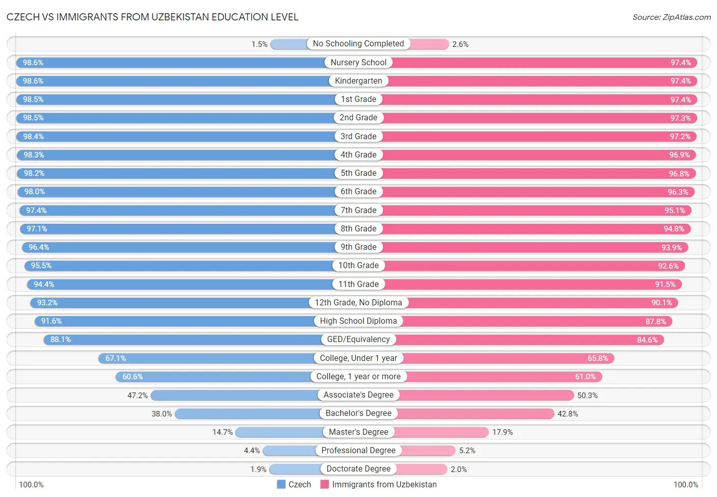 Czech vs Immigrants from Uzbekistan Education Level