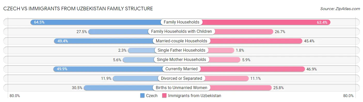 Czech vs Immigrants from Uzbekistan Family Structure